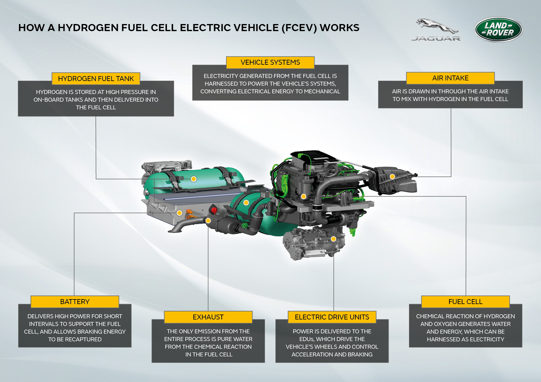 How a Hydrogen Fuel Cell Electric Vehicle Works Infographic