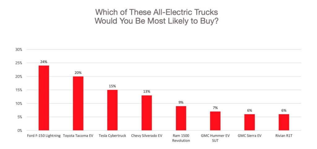 Autolist 2022 Electric Trucks Survey 01