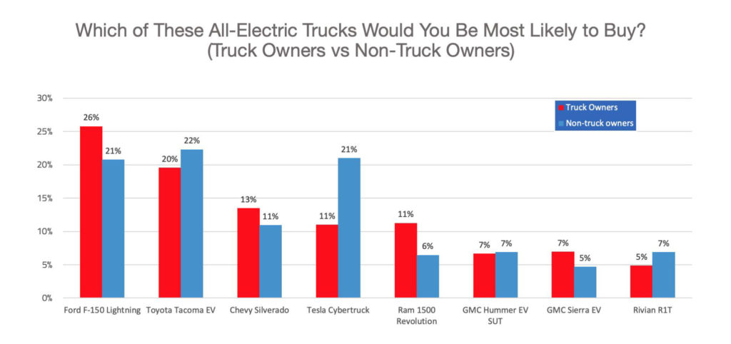 Autolist 2022 Electric Trucks Survey 02